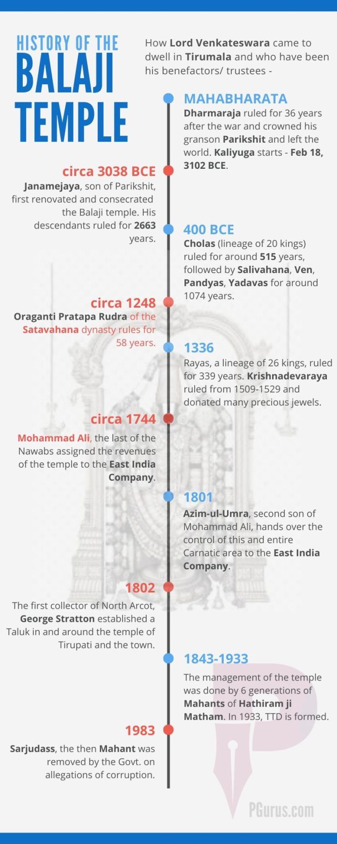 Timeline of Sri Venkateswara Swamy (Balaji) Temple