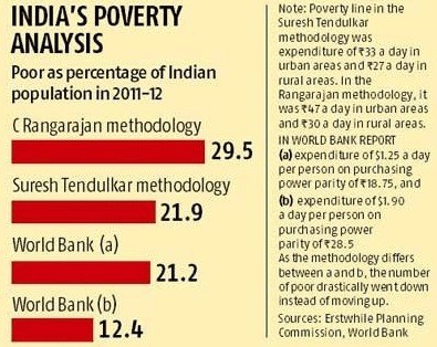 India's poverty analysis