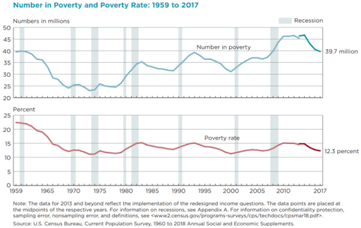 Number in poverty and poverty rate: 1959 to 2017