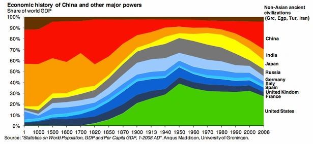 The economic history of the world: From the year 1 AD showing the major power share of world GDP, from a research letter written by Michael Cembalest, chairman of market and investment strategy at JP Morgan