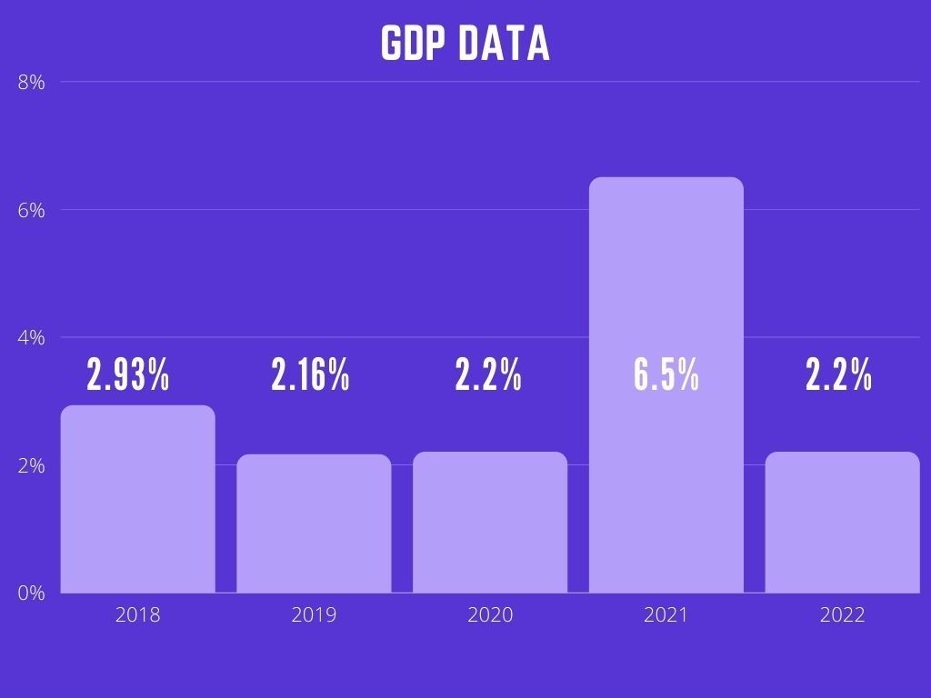 Chart showing GDP data from 2018-2022
