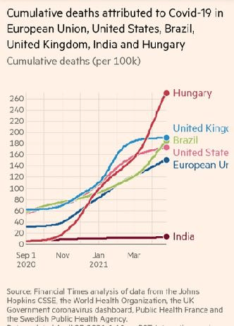Image 1: Cumulative deaths attributed to COVID-19 in EU, US, Brazil, UK, India and Hungary