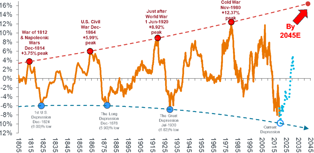 Source: Stifel Report June 2020. Note: Shown as 10yr rolling compound growth rate with a polynomial trend at tops and bottoms. The Blue dotted line illustrates a forecast estimation. Source: Warren & Pearson Commodity Index (1795-1912), WPI Commodities (1913-1925), equal-weighted (1/3rd ea.) PPI Energy, PPI Farm Products and PPI Metals (Ferrous and Non-Ferrous) ex-precious metals (1926-1956), Refinitiv Equal Weight (CCI) Index (1956-1994), and Refinitiv CoreCommodity CRB Index (1994 to present).