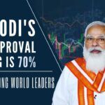 Modi gets the highest approval rating of 70 percent among world leaders