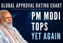Modi | PM Modi has tops the Global Leader Rating Approval by securing the highest approval among 13 global leaders