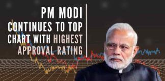 Earlier, in November last year PM Modi had topped the list of most popular world leaders. In May 2020 PM Modi had the highest rating with approval of 84%