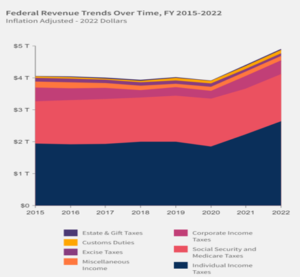 Source: https://fiscaldata.treasury.gov/americas-finance-guide/government-revenue/