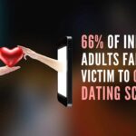 66% of Indian adults fall victim to online dating, romance scam