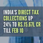 The Budget 2023 estimated tax revenue of Rs 33.6 trillion for FY24, which is 10.4% higher than Rs 30.4 trillion projected in the revised estimates for FY23