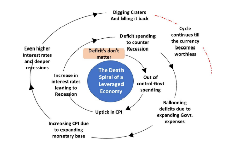 Fig: The Inflationary Death Spiral of a Leveraged Economy