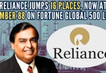 The ranking of 88 is the best ever achieved by Reliance on the Fortune Global 500 ranking list