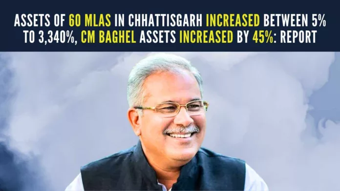 Out of 66 re-contesting MLAs, assets of 60 MLAs have increased ranging from 5 percent to 3,340 percent