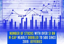 Number of stocks with over $1 bn M-cap nearly doubled to 500 since 2019: Jefferies Number of stocks with more than $1 billion market cap has nearly doubled to 500 since 2019