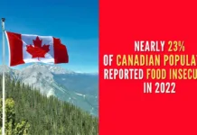 9.9 percent of the population, approximately 3.8 million Canadians, lived below the poverty line in 2022, up from 7.4 percent in 2021