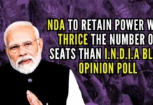 The poll also indicates that the BJP will maintain its primacy in the crucial arena of Uttar Pradesh, winning 64 out of the 80 seats