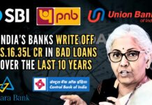 During 2023-24, banks wrote off bad loans of Rs.1,70,270 crore, lower than Rs.2,16,324 crore done in the previous financial year